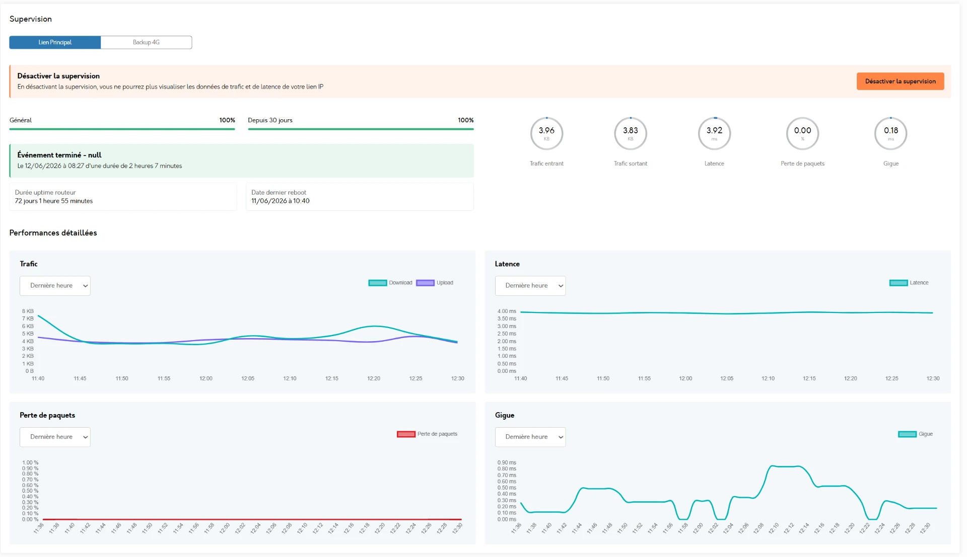 Tableau de supervision des liens internet VTCOM : trafic, latence, perte de paquets et gigue